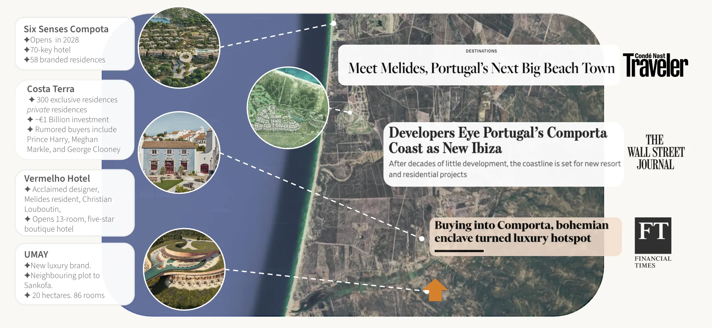 Satellite map of the Comporta coast marking Six Senses Comporta, CostaTerra, Vermelho Hotel, and UMAY, with the property location marked by an orange arrow